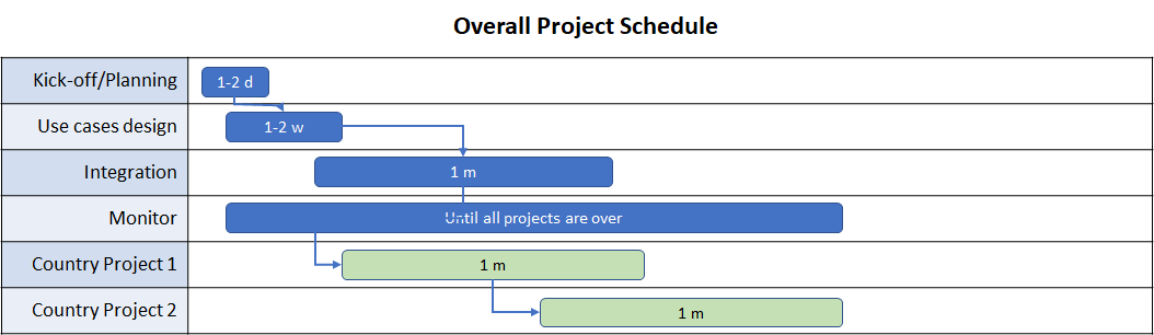 Gantt Diagram